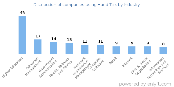 Companies using Hand Talk - Distribution by industry