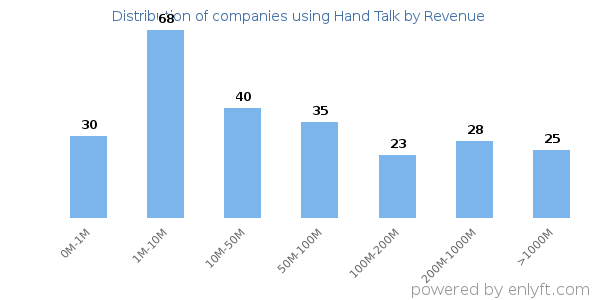 Hand Talk clients - distribution by company revenue