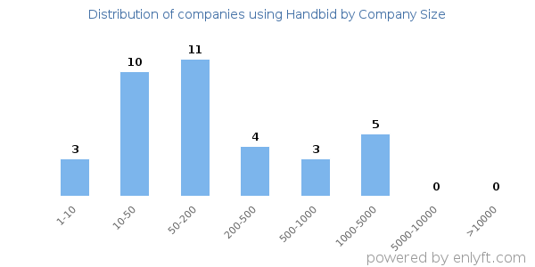 Companies using Handbid, by size (number of employees)
