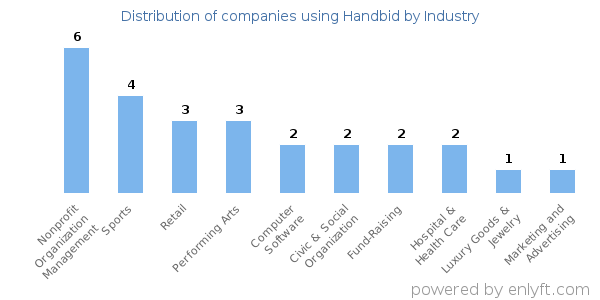 Companies using Handbid - Distribution by industry