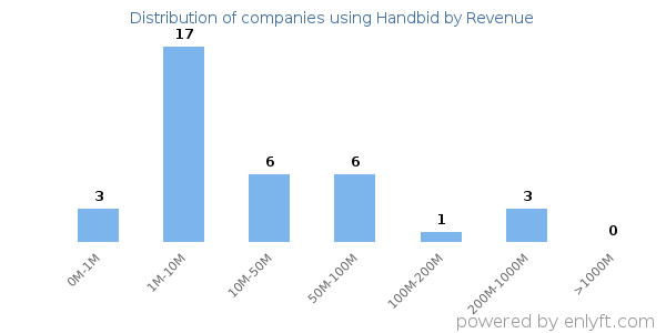 Handbid clients - distribution by company revenue