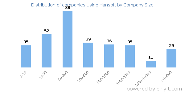 Companies using Hansoft, by size (number of employees)