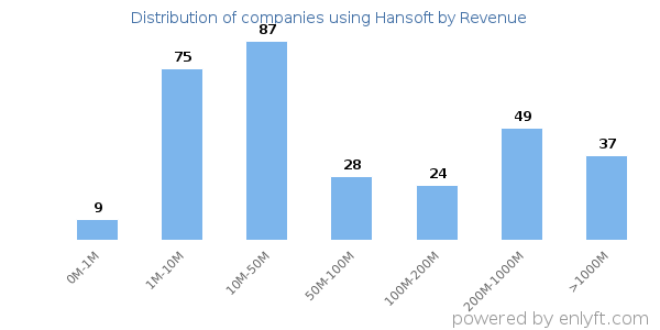 Hansoft clients - distribution by company revenue