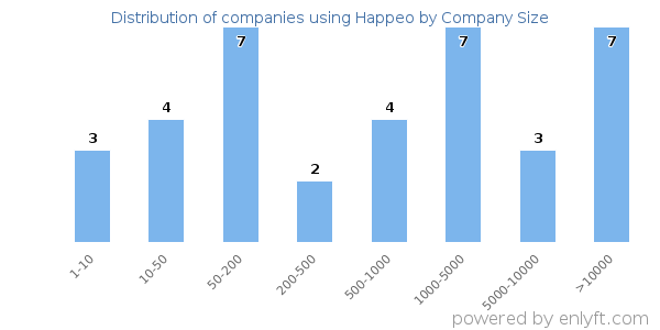 Companies using Happeo, by size (number of employees)