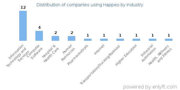 Companies using Happeo - Distribution by industry