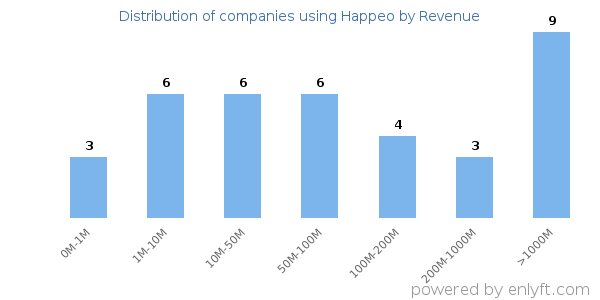 Happeo clients - distribution by company revenue