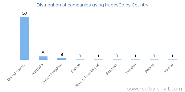 HappyCo customers by country
