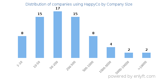 Companies using HappyCo, by size (number of employees)