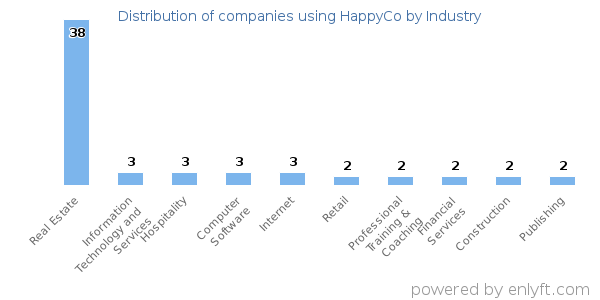 Companies using HappyCo - Distribution by industry