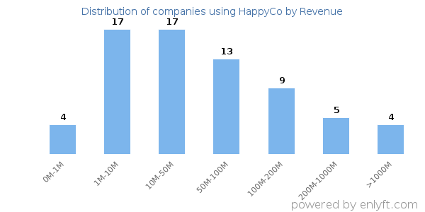 HappyCo clients - distribution by company revenue