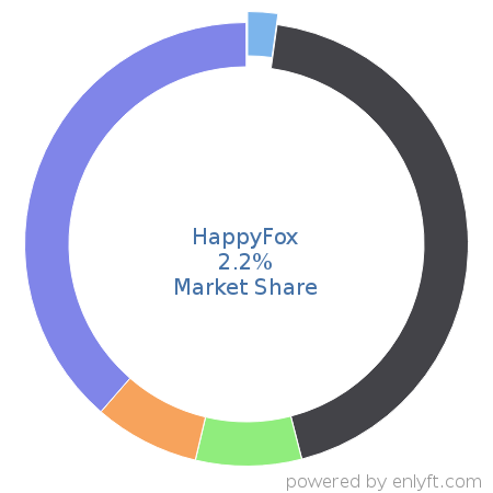 HappyFox market share in IT Helpdesk Management is about 2.2%