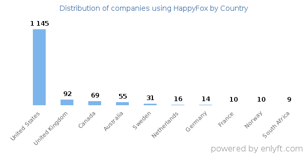 HappyFox customers by country