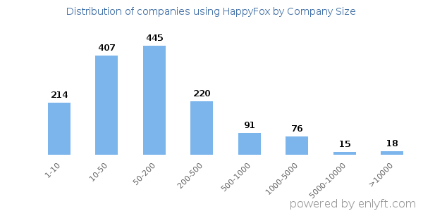 Companies using HappyFox, by size (number of employees)
