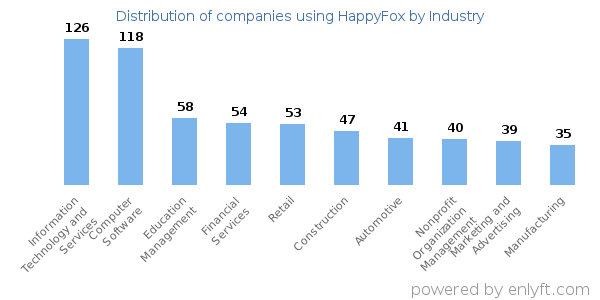Companies using HappyFox - Distribution by industry