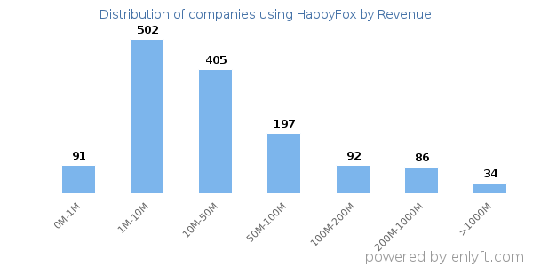 HappyFox clients - distribution by company revenue