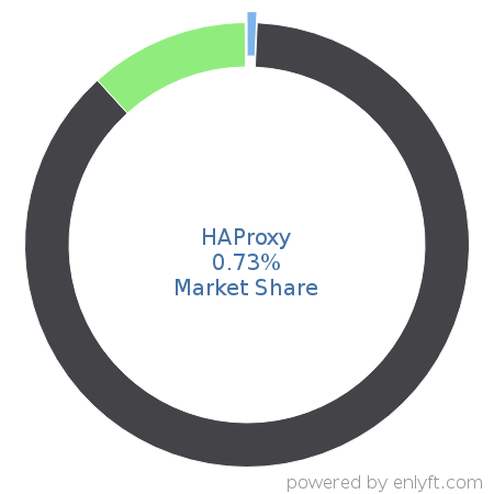 HAProxy market share in Proxy Servers is about 0.73%