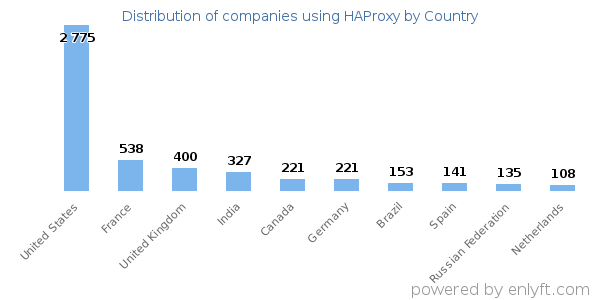 HAProxy customers by country