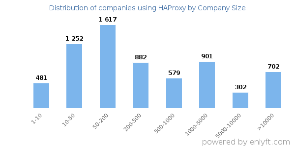 Companies using HAProxy, by size (number of employees)