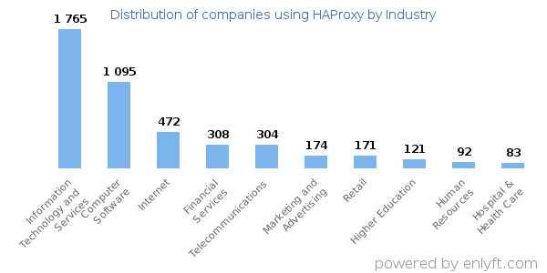 Companies using HAProxy - Distribution by industry