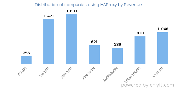 HAProxy clients - distribution by company revenue