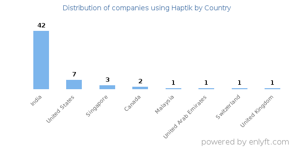 Haptik customers by country