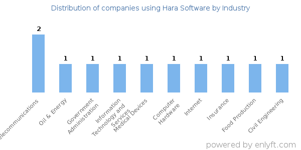 Companies using Hara Software - Distribution by industry