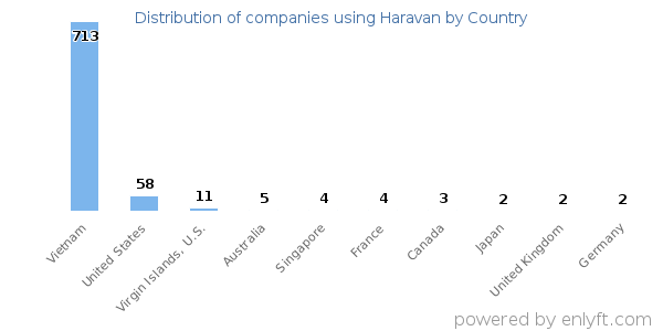 Haravan customers by country