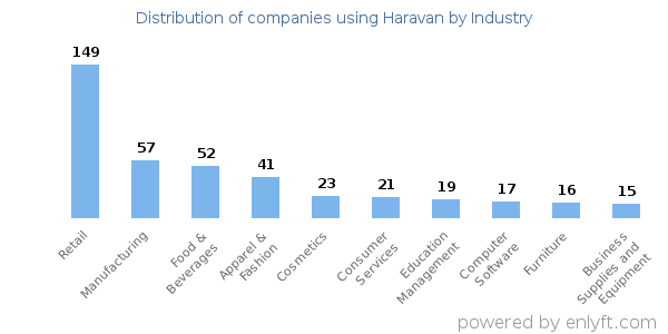 Companies using Haravan - Distribution by industry