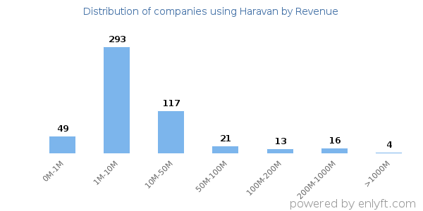 Haravan clients - distribution by company revenue