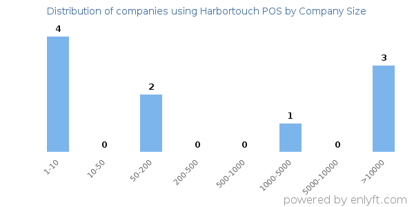 Companies using Harbortouch POS, by size (number of employees)