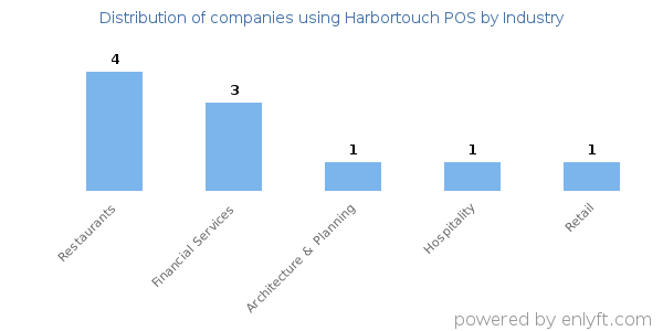 Companies using Harbortouch POS - Distribution by industry