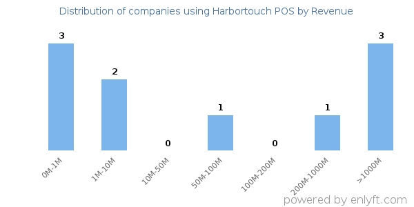 Harbortouch POS clients - distribution by company revenue