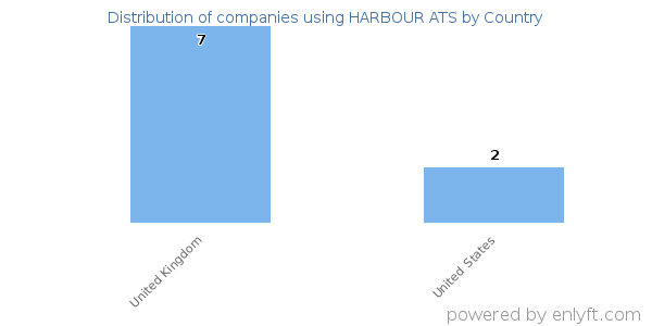 HARBOUR ATS customers by country