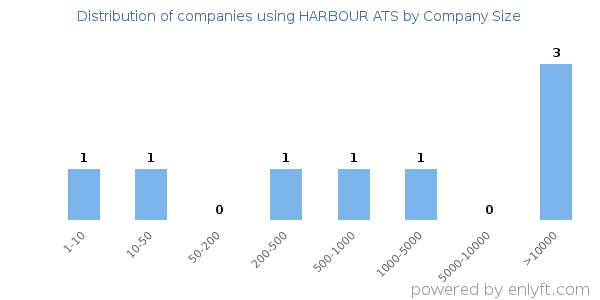 Companies using HARBOUR ATS, by size (number of employees)