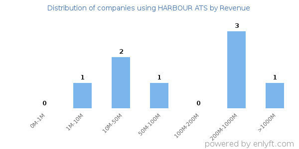 HARBOUR ATS clients - distribution by company revenue