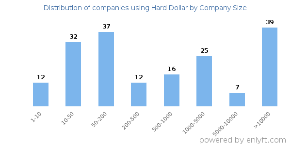 Companies using Hard Dollar, by size (number of employees)