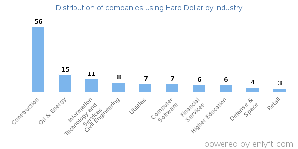 Companies using Hard Dollar - Distribution by industry