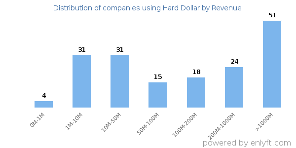Hard Dollar clients - distribution by company revenue