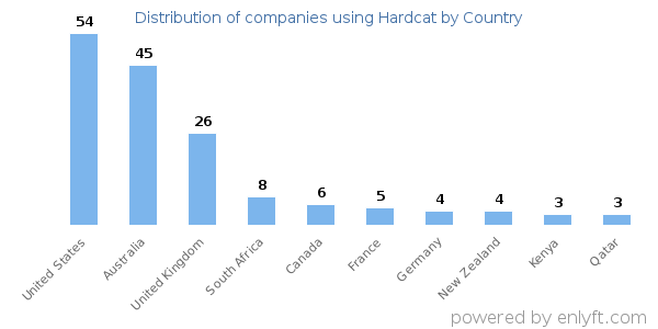 Hardcat customers by country