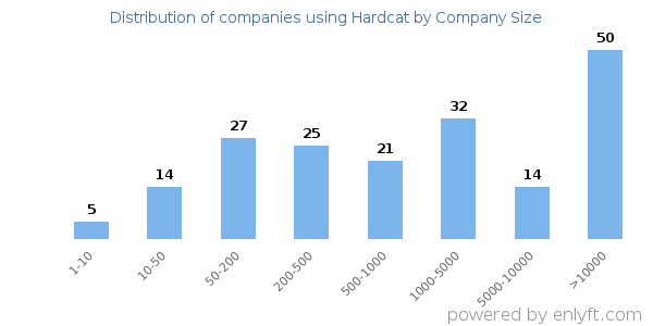 Companies using Hardcat, by size (number of employees)