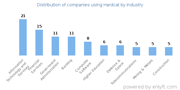 Companies using Hardcat - Distribution by industry