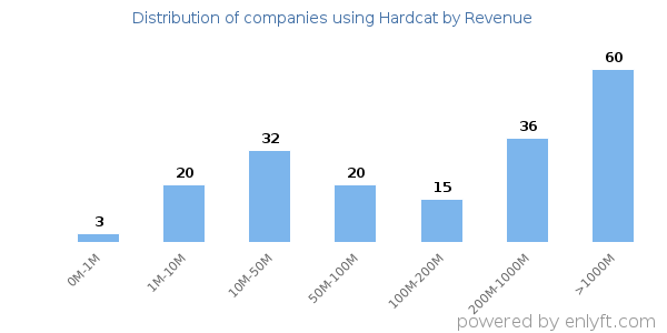 Hardcat clients - distribution by company revenue