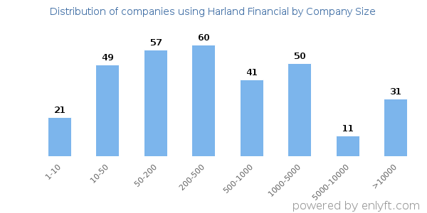 Companies using Harland Financial, by size (number of employees)