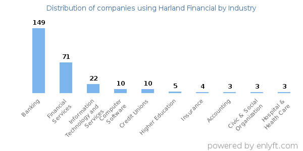 Companies using Harland Financial - Distribution by industry