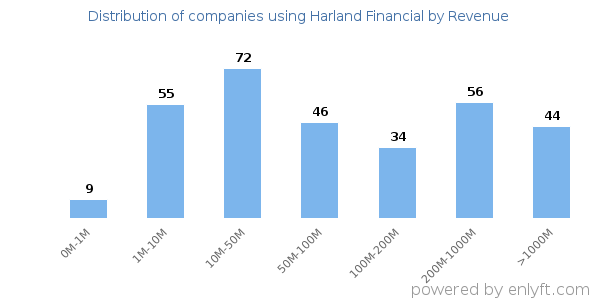 Harland Financial clients - distribution by company revenue