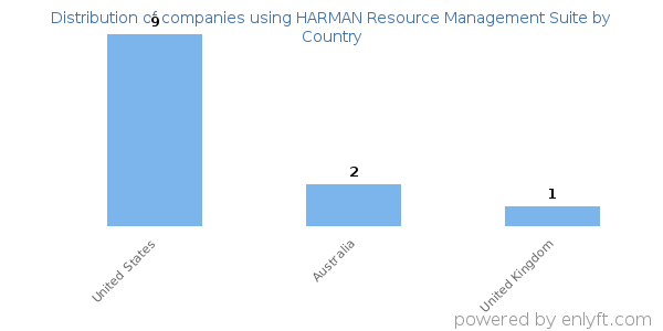 HARMAN Resource Management Suite customers by country