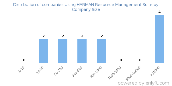 Companies using HARMAN Resource Management Suite, by size (number of employees)