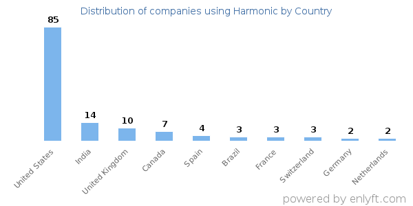 Harmonic customers by country