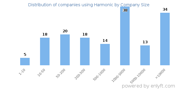 Companies using Harmonic, by size (number of employees)
