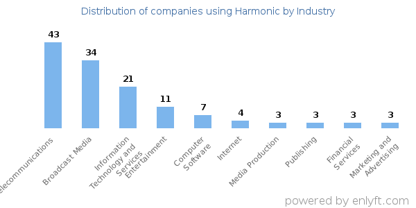 Companies using Harmonic - Distribution by industry
